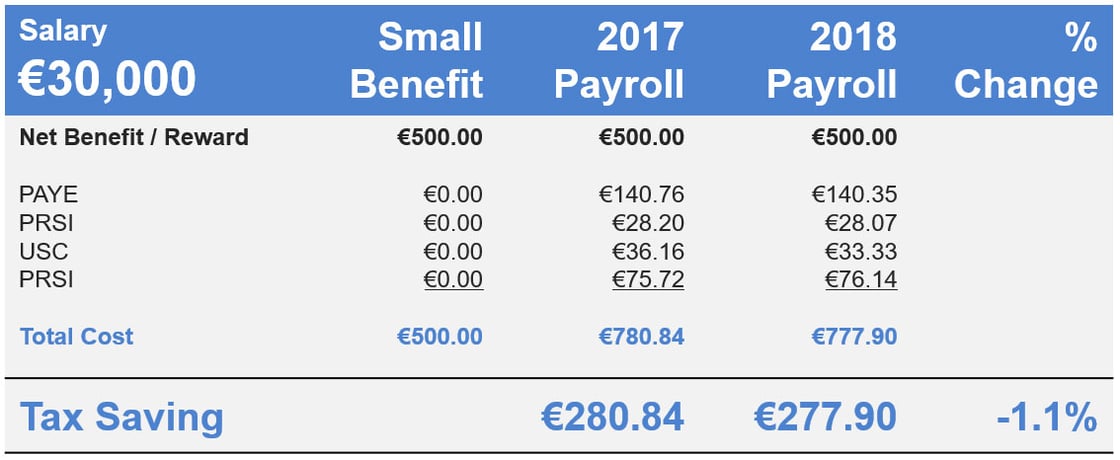 Small Benefit 2018 v 2017 for Employee on Salary fo €30,000