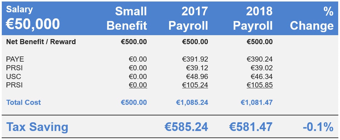 Small Benefit 2018 v 2017 for Employee on Salary fo €50,000