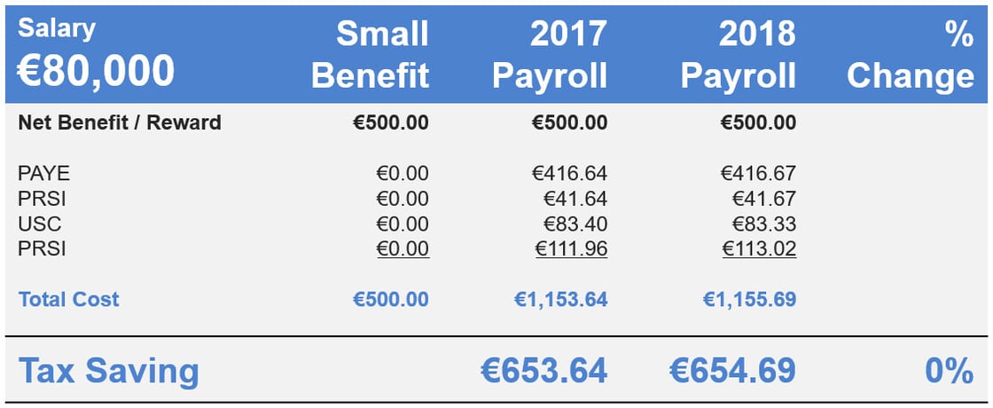Small Benefit 2018 v 2017 for Employee on Salary fo €80,000