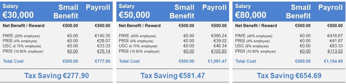 Small Benefit Scheme Tax Savings