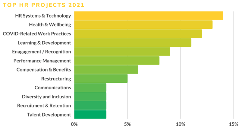 HR Trends Report 2021 - Top HR Projects