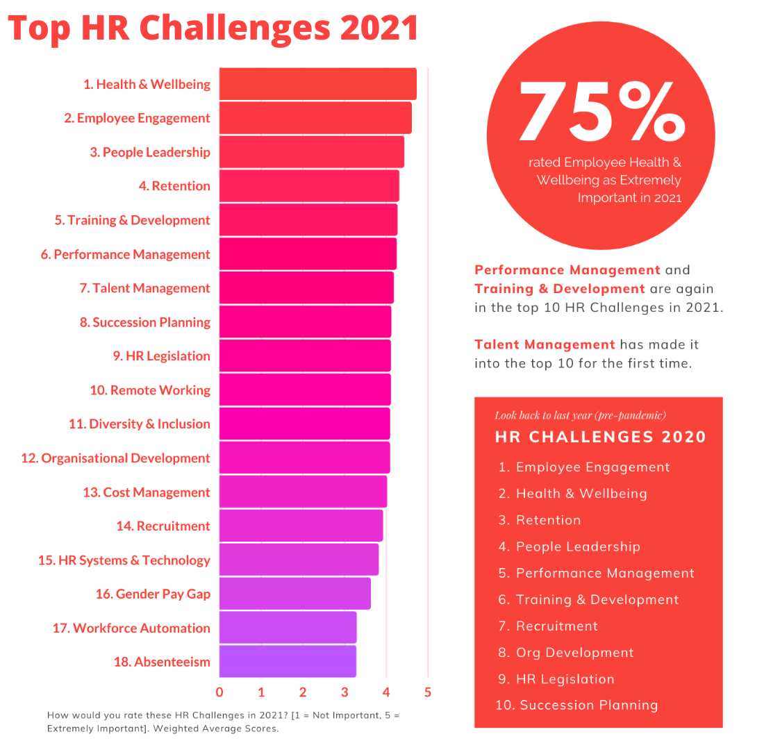 Top HR Challenges 2021