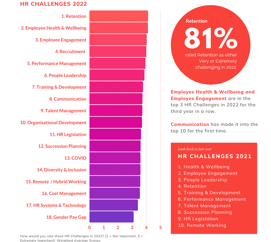 HR Trends Report 2022 - HR Challenges Cropped