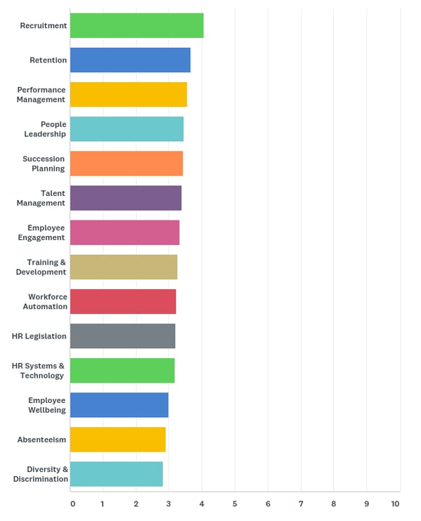 HR Challenges 2019