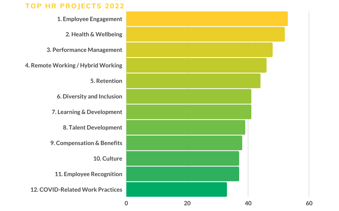 Top HR Projects 2022