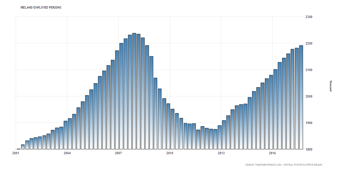 IrelandEmployment2001-2018.png