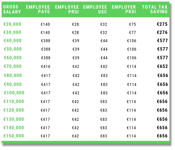 Small Benefit 2020 - Tax Savings by Salary